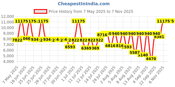 myntra.com HUGO Men Lit Multi Function Analogue Watch 1530406 hugo Price History Graph from 7 May 2025 to 6 Nov 2025
