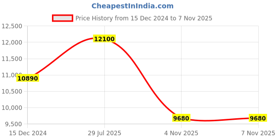 myntra.com HUGO Men Other Sunglasses with UV Protected Lens 1027880035914 hugo Price History Graph from 15 Dec 2024 to 6 Nov 2025