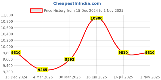 myntra.com HUGO Men Other Sunglasses with UV Protected Lens 103304UNS4919 hugo Price History Graph from 15 Dec 2024 to 31 Oct 2025
