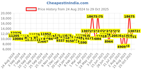 myntra.com HUGO Men Patterned Dial & Stainless Steel Bracelet Style Straps Analogue Watch 1530316 hugo Price History Graph from 24 Aug 2024 to 29 Oct 2025