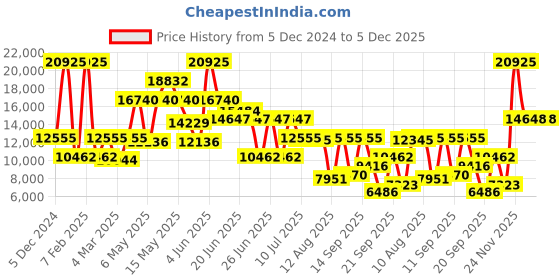 myntra.com HUGO Men Patterned Dial & Stainless Steel Bracelet Style Straps Analogue Watch 1530317 hugo Price History Graph from 5 Dec 2024 to 4 Dec 2025