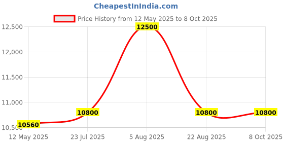 myntra.com HUGO Men Rectangle Sunglass with UV Protected Lens 20051380755IR-BLACK hugo Price History Graph from 12 May 2025 to 7 Oct 2025