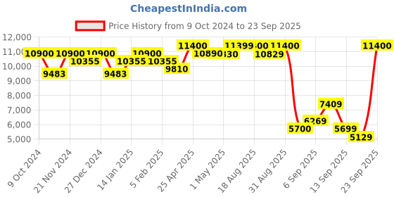 myntra.com HUGO Men Rectangle Sunglasses with Polarised Lens 207077KB7559O hugo Price History Graph from 9 Oct 2024 to 23 Sep 2025