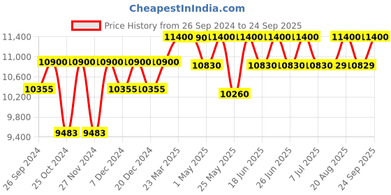 myntra.com HUGO Men Rectangle Sunglasses with UV Protected Lens 077PJP55IR hugo Price History Graph from 26 Sep 2024 to 24 Sep 2025