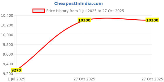 myntra.com HUGO Men Rectangle Sunglasses with UV Protected Lens 1027520035618 hugo Price History Graph from 1 Jul 2025 to 27 Oct 2025
