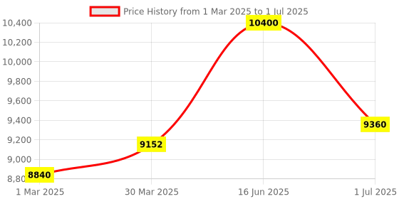 myntra.com HUGO Men Rectangle Sunglasses with UV Protected Lens 20397200358IR hugo Price History Graph from 1 Mar 2025 to 1 Jul 2025