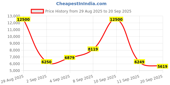myntra.com HUGO Men Rectangle Sunglasses with UV Protected Lens 2050563OL579K hugo Price History Graph from 29 Aug 2025 to 20 Sep 2025