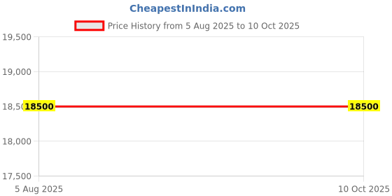 myntra.com HUGO Men Rectangle Sunglasses with UV Protected Lens 20680980750KU hugo Price History Graph from 5 Aug 2025 to 10 Oct 2025