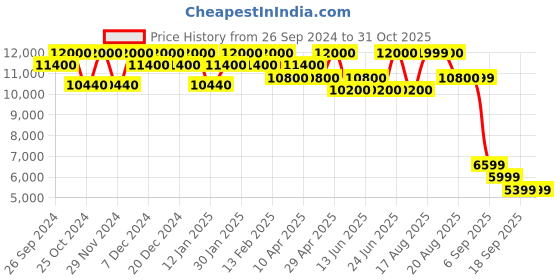myntra.com HUGO Men Rectangle Sunglasses with UV Protected Lens 20707980753AO-Red hugo Price History Graph from 26 Sep 2024 to 31 Oct 2025