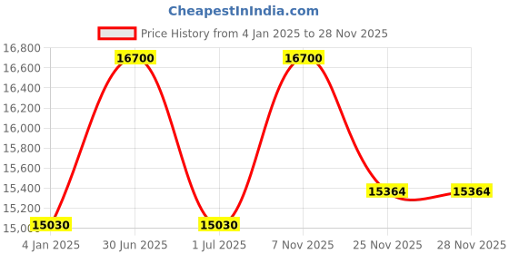 myntra.com HUGO Men Rectangle UV Protected Lens Sunglasses 20680209Q51QT hugo Price History Graph from 4 Jan 2025 to 28 Nov 2025