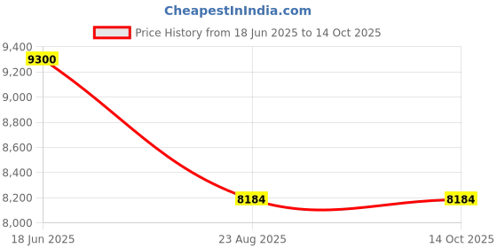 myntra.com HUGO Men Round Sunglasses with UV Protected Lens hugo Price History Graph from 18 Jun 2025 to 14 Oct 2025