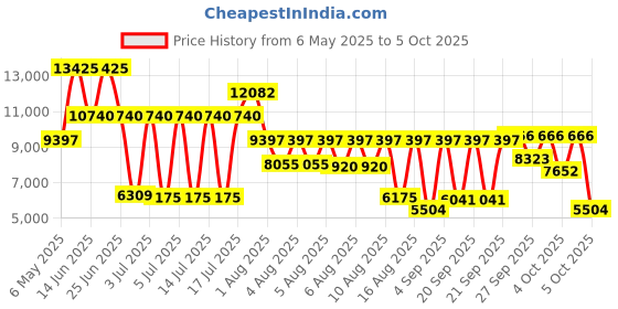 myntra.com HUGO Men Smash Multi Function Analogue Watch 1530407 hugo Price History Graph from 6 May 2025 to 4 Oct 2025