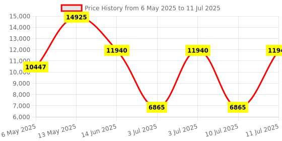myntra.com HUGO Men Smash Multi Function Analogue Watch 1530408 hugo Price History Graph from 6 May 2025 to 11 Jul 2025