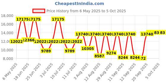 myntra.com HUGO Men Smash Multi Function Analogue Watch 1530410 hugo Price History Graph from 6 May 2025 to 4 Oct 2025