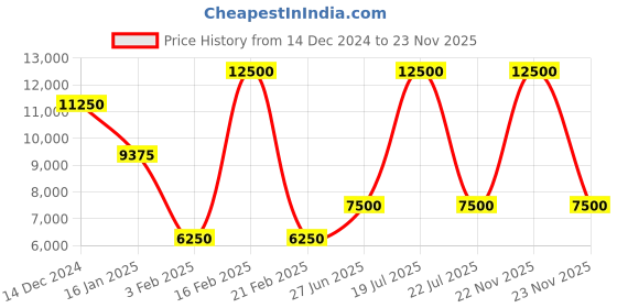 myntra.com HUGO Men Spread Collar Solid Cotton Slim Fit Formal Shirt hugo Price History Graph from 14 Dec 2024 to 23 Nov 2025