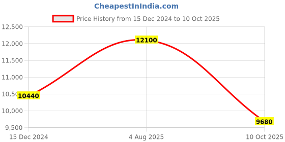 myntra.com HUGO Men Square Sunglasses with UV Protected Lens 102316R805121 hugo Price History Graph from 15 Dec 2024 to 10 Oct 2025