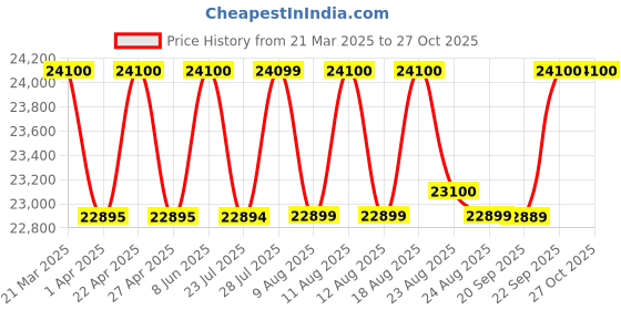 myntra.com HUGO Men Square Sunglasses with UV Protected Lens 20375580755IR hugo Price History Graph from 21 Mar 2025 to 27 Oct 2025