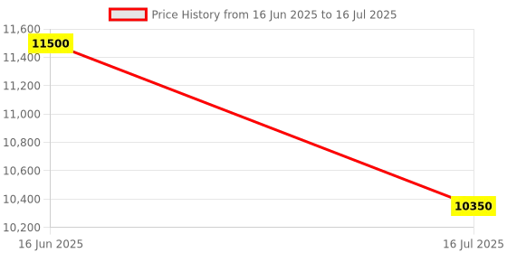 myntra.com HUGO Men Square Sunglasses with UV Protected Lens 203969V8158UZ hugo Price History Graph from 16 Jun 2025 to 16 Jul 2025