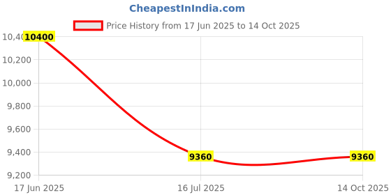 myntra.com HUGO Men Square Sunglasses with UV Protected Lens 2039720865870 hugo Price History Graph from 17 Jun 2025 to 13 Oct 2025