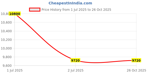 myntra.com HUGO Men Square Sunglasses with UV Protected Lens 204394PJP57UY hugo Price History Graph from 1 Jul 2025 to 26 Oct 2025