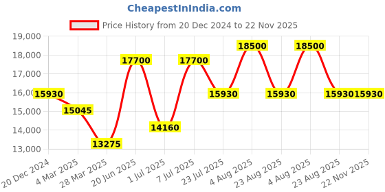 myntra.com HUGO Men Square Sunglasses With UV Protected Lens 206450WR756UC hugo Price History Graph from 20 Dec 2024 to 22 Nov 2025