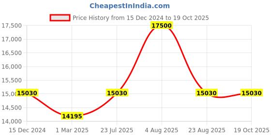 myntra.com HUGO Men Square Sunglasses with UV Protected Lens 206467KB755QT hugo Price History Graph from 15 Dec 2024 to 19 Oct 2025