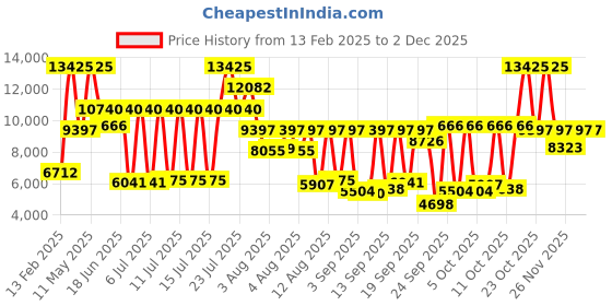 myntra.com HUGO Men Stamp Multi Analogue Watch 1530366 hugo Price History Graph from 13 Feb 2025 to 1 Dec 2025