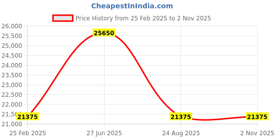 myntra.com HUGO Men Tailored Jacket with Embroidered hugo Price History Graph from 25 Feb 2025 to 1 Nov 2025