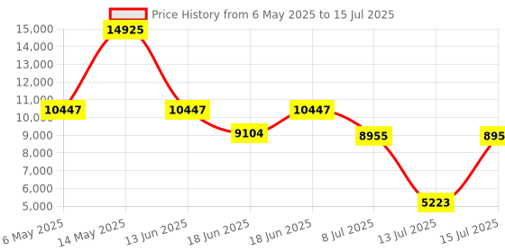 myntra.com HUGO Men Thrive Digital Digital Multi Function Analogue Watch1530359 hugo Price History Graph from 6 May 2025 to 15 Jul 2025