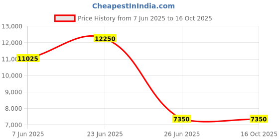 myntra.com HUGO Men Typography Printed Leather Zip Around Wallet hugo Price History Graph from 7 Jun 2025 to 16 Oct 2025