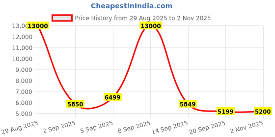 myntra.com HUGO Men UV Protected Lens Full Rim Oval Rectangle Sunglasses-207581PJP55IR hugo Price History Graph from 29 Aug 2025 to 2 Nov 2025