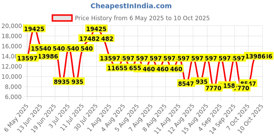 myntra.com HUGO Men Wild Multi Function Analogue Watch 1530336 hugo Price History Graph from 6 May 2025 to 9 Oct 2025