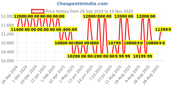 myntra.com HUGO Unisex Rectangle Sunglasses with UV Protected Lens 207071MNG54T4-Silver hugo Price History Graph from 26 Sep 2024 to 18 Nov 2025