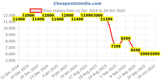myntra.com HUGO Unisex Rectangle Sunglasses with UV Protected Lens 207071OIT54IR-Grey hugo Price History Graph from 11 Dec 2024 to 29 Oct 2025