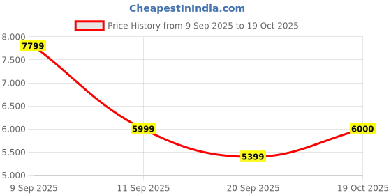 myntra.com HUGO Women Brown Lens & Gold-Toned Square Sunglasses with hugo Price History Graph from 9 Sep 2025 to 19 Oct 2025