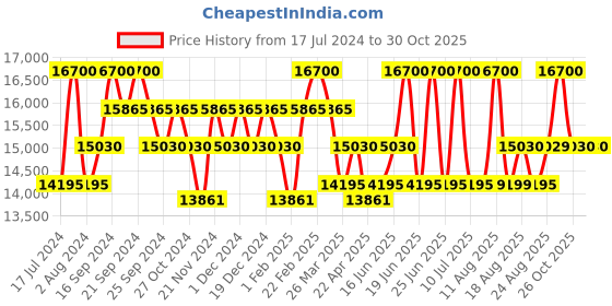 myntra.com HUGO Women Cateye Sunglasses with UV Protected Lens 20543380755IR hugo Price History Graph from 17 Jul 2024 to 29 Oct 2025