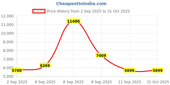 myntra.com HUGO Women Full Rim Round Sunglasses with UV Protected Lens 2059550UC55IR hugo Price History Graph from 2 Sep 2025 to 31 Oct 2025