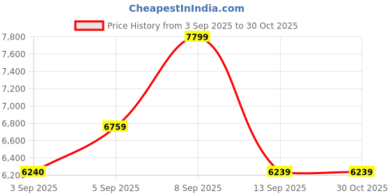 myntra.com HUGO Women Full Rim UV Protected Lens Oversized Sunglasses 20548235J55M2 hugo Price History Graph from 3 Sep 2025 to 30 Oct 2025
