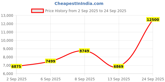 myntra.com HUGO Women Full Rim UV Protected Lens Square Sunglasses 207069EYR5808 hugo Price History Graph from 2 Sep 2025 to 24 Sep 2025