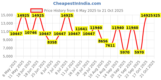 myntra.com HUGO Women Grail For Her Brand Patterned Analogue Watch 1540176 hugo Price History Graph from 6 May 2025 to 20 Oct 2025