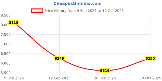 myntra.com HUGO Women Grey Lens & Green Square Sunglasses 206476JHD56GB hugo Price History Graph from 9 Sep 2025 to 19 Oct 2025