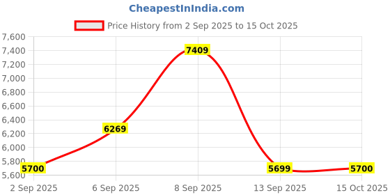 myntra.com HUGO Women Grey Lens & Green Square Sunglasses with UV Protected Lens 2059551ED559O hugo Price History Graph from 2 Sep 2025 to 15 Oct 2025