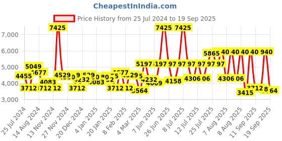 myntra.com HUGO Women Lit for Her Analogue Watch 1540165-White hugo Price History Graph from 25 Jul 2024 to 19 Sep 2025