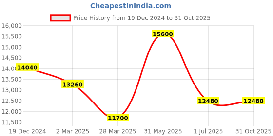 myntra.com HUGO Women Oversized Sunglasses with UV Protected Lens 205993DDB57PR hugo Price History Graph from 19 Dec 2024 to 31 Oct 2025