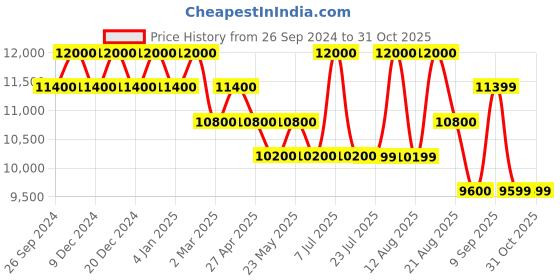 myntra.com HUGO Women Rectangle Sunglasses with Polarised Lens 207073OIT54IR hugo Price History Graph from 26 Sep 2024 to 31 Oct 2025