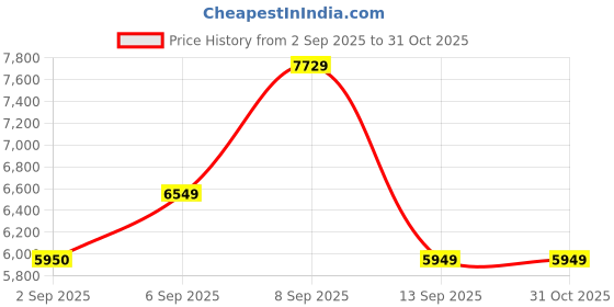 myntra.com HUGO Women Rectangle Sunglasses With UV Protected Lens hugo Price History Graph from 2 Sep 2025 to 30 Oct 2025
