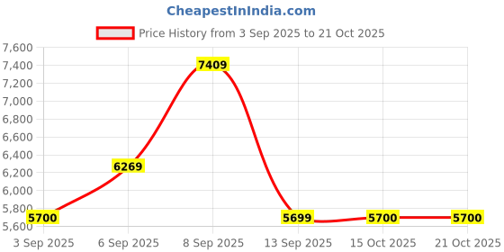 myntra.com HUGO Women Rectangle Sunglasses with UV Protected Lens 2059970T554N4 hugo Price History Graph from 3 Sep 2025 to 15 Oct 2025