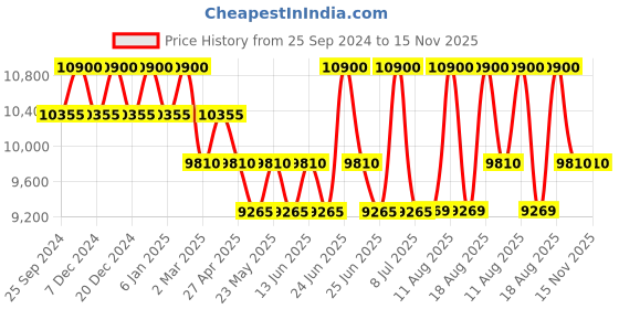 myntra.com HUGO Women Rectangle Sunglasses with UV Protected Lens 206046O6354KU hugo Price History Graph from 25 Sep 2024 to 15 Nov 2025