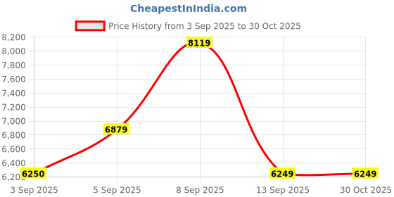 myntra.com HUGO Women Rectangle Sunglasses with UV Protected Lens 206482XYO56UM hugo Price History Graph from 3 Sep 2025 to 30 Oct 2025