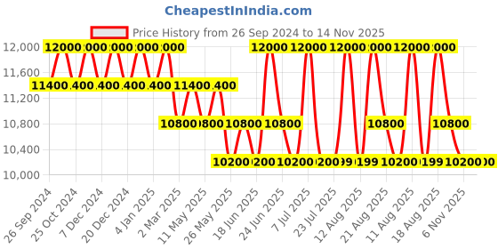 myntra.com HUGO Women Rectangle Sunglasses with UV Protected Lens 207073HDR54U1 hugo Price History Graph from 26 Sep 2024 to 13 Nov 2025
